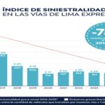 Lima Expresa reduce en 78% la siniestralidad grave en la Vía de Evitamiento y vía expresa Línea Amarilla