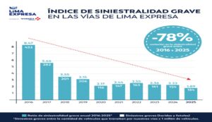 Lima Expresa reduce en 78% la siniestralidad grave en la Vía de Evitamiento y vía expresa Línea Amarilla