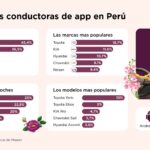 Día de la Mujer: así es el perfil actual de la mujer conductora en apps de movilidad en Perú