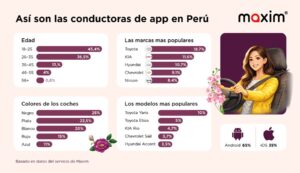 Día de la Mujer así es el perfil actual de la mujer conductora en apps de movilidad en Perú