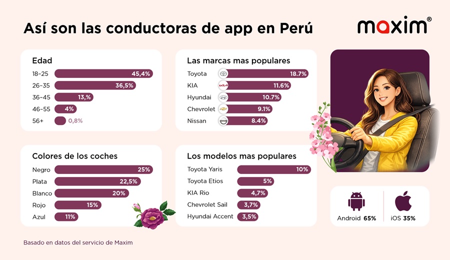 Día de la Mujer así es el perfil actual de la mujer conductora en apps de movilidad en Perú