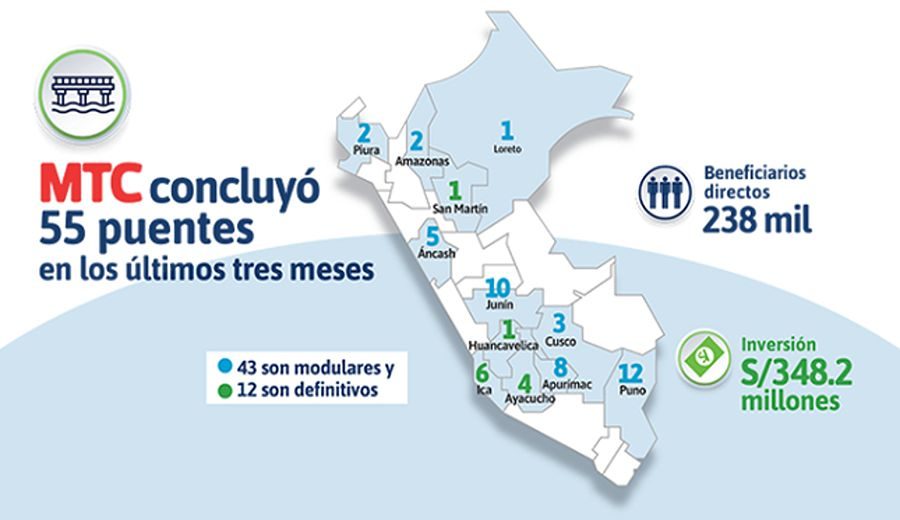 Infraestructura Transformadora: 238 mil Peruanos Beneficiados por 55 Puentes Culminado