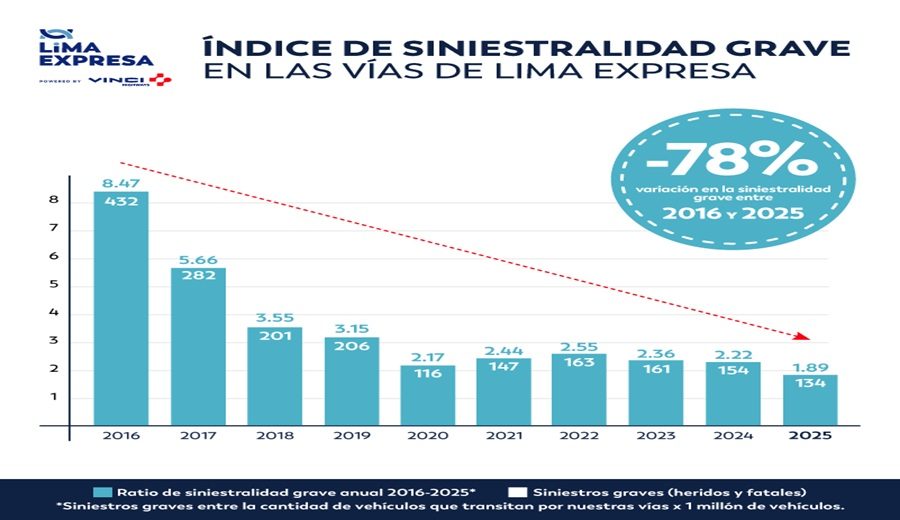 Lima Expresa reduce en 78% la siniestralidad grave en la Vía de Evitamiento y vía expresa Línea Amarilla